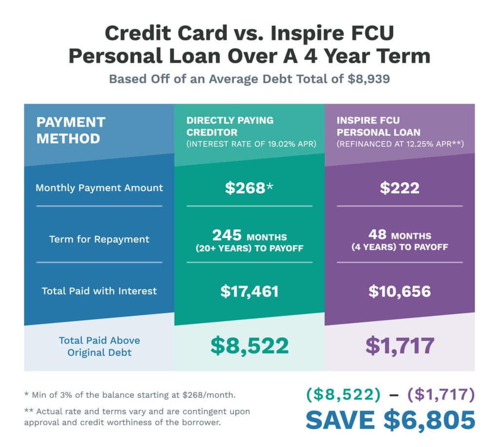 Credit Card vs. Inspire FCU Personal Loan Over A 4 Year Term - Based Off of an Average Debt Total of $8,939

Payment Method - Directly Paying Creditor (Interest Rate of 19.02% APR), Inspire FCU Personal Loan (Refinanced at 12.25% APR**)

Monthly Payment Amount - $268*, $222

Term for Repayment - 245 Months (20+ Years) To Payoff, 48 Months (4 Years) To Payoff

Total Paid with Interest - $17,461 , $10,656

Total Paid Above Original Debt - $8,522 , $1,717

($8,522) - (1,717) = SAVE $6,805

*Min of 3% of the balance starting at $268/month.
**Actual rate and terms vary are on contingent upon approval and credit worthiness of the borrower.
